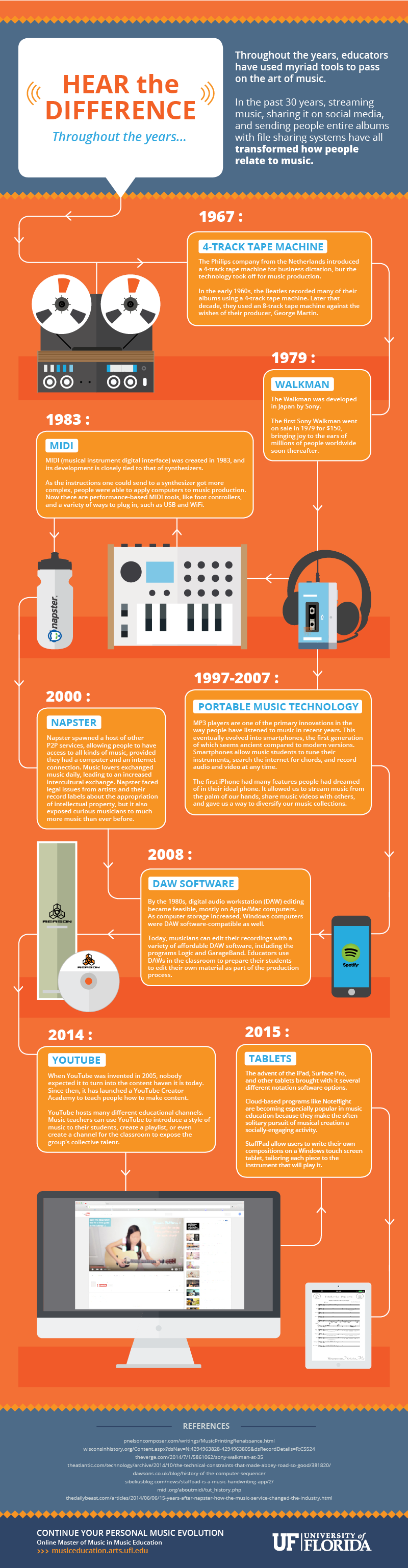 Infographic describing the evolution of musical tools from 1967 onward